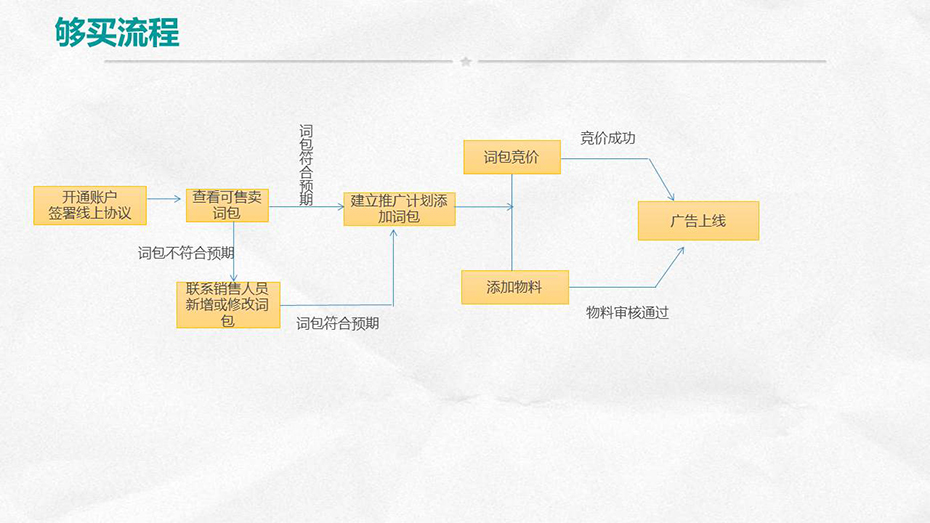 展現(xiàn)樣式